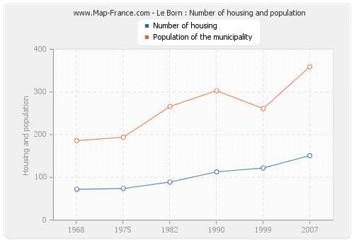 Le Born : Number of housing and population